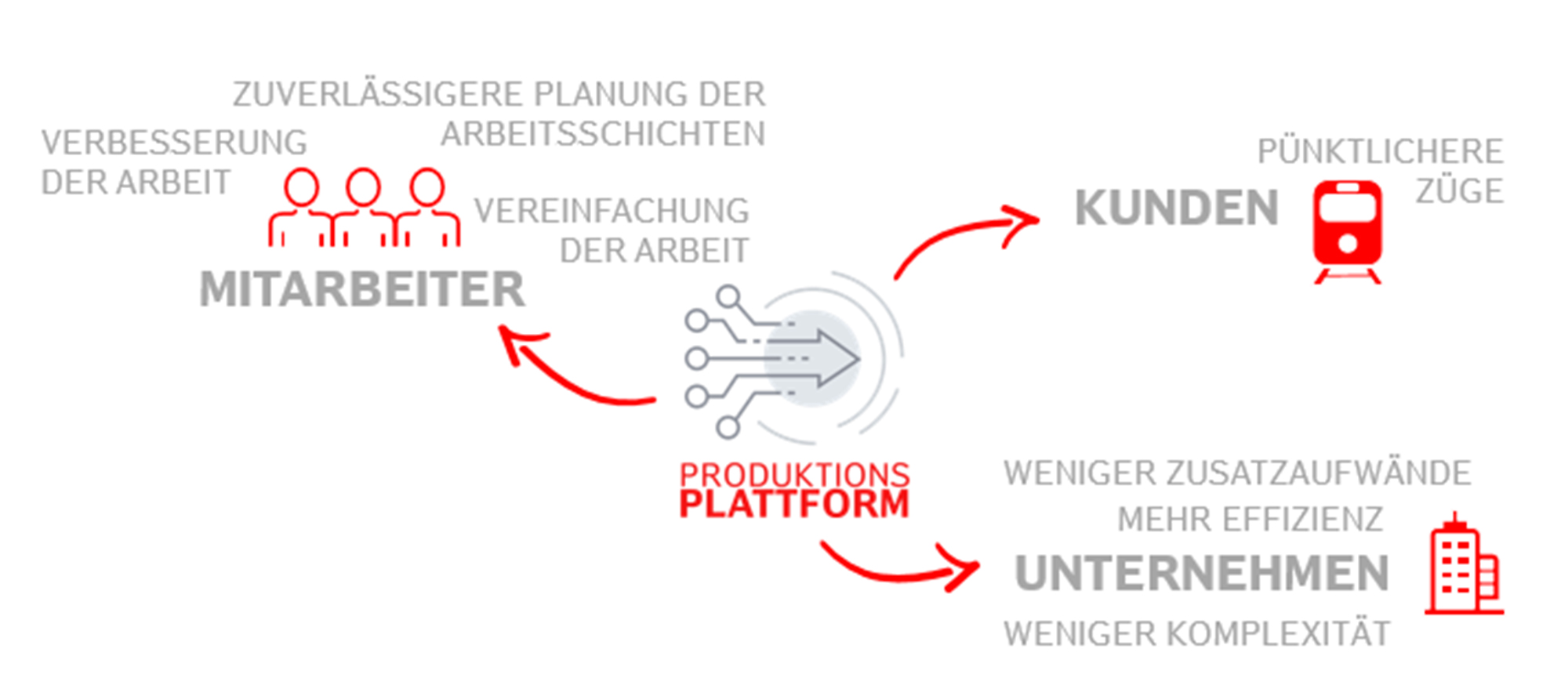 Mit der neuen Produktionsplattform schafft DB Fernverkehr spürbare Mehrwerte.