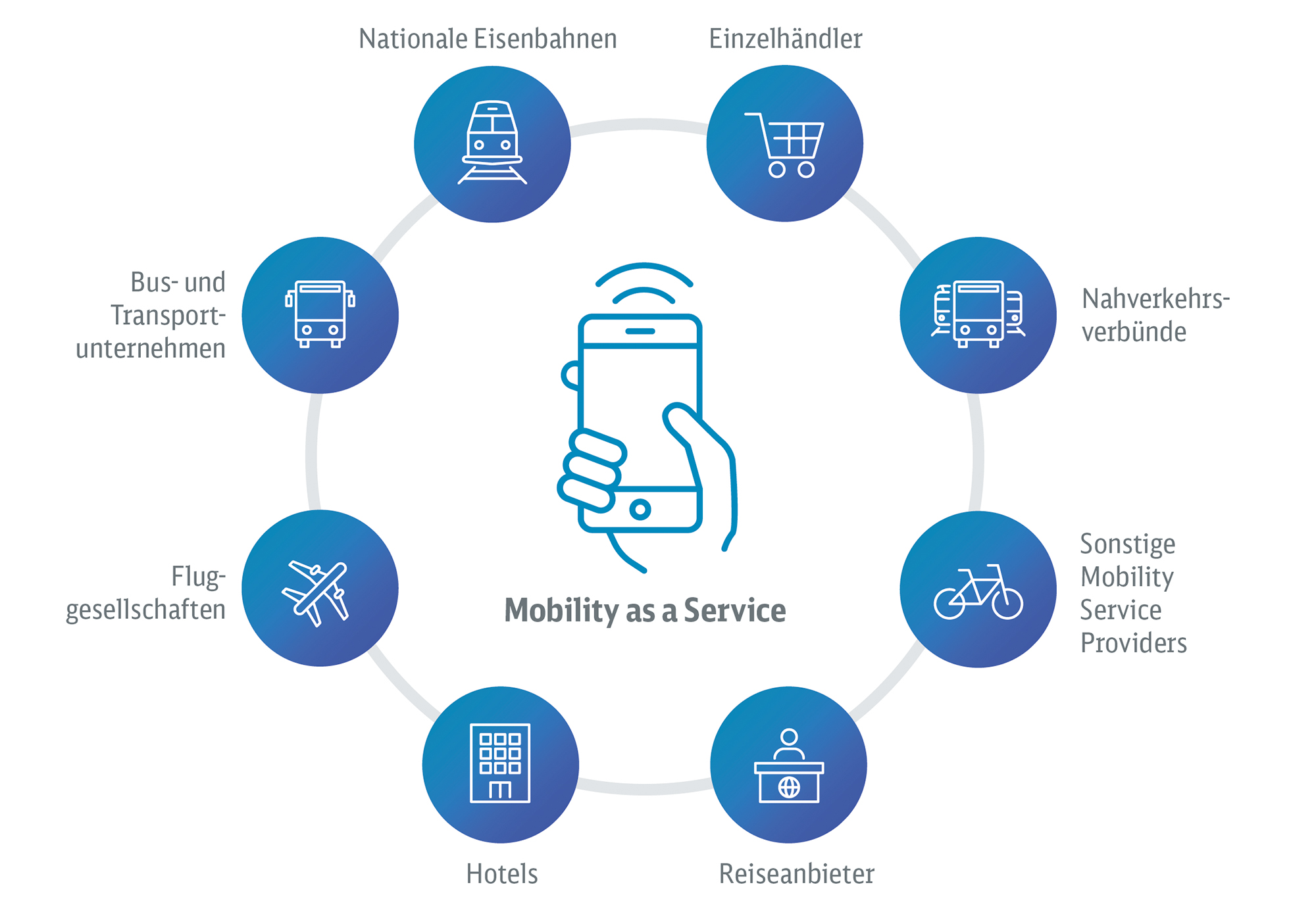 Die verschiedenen Mobilitäts-Services befinden sich auf einer neutralen Plattform für intermodales Ticketing.
