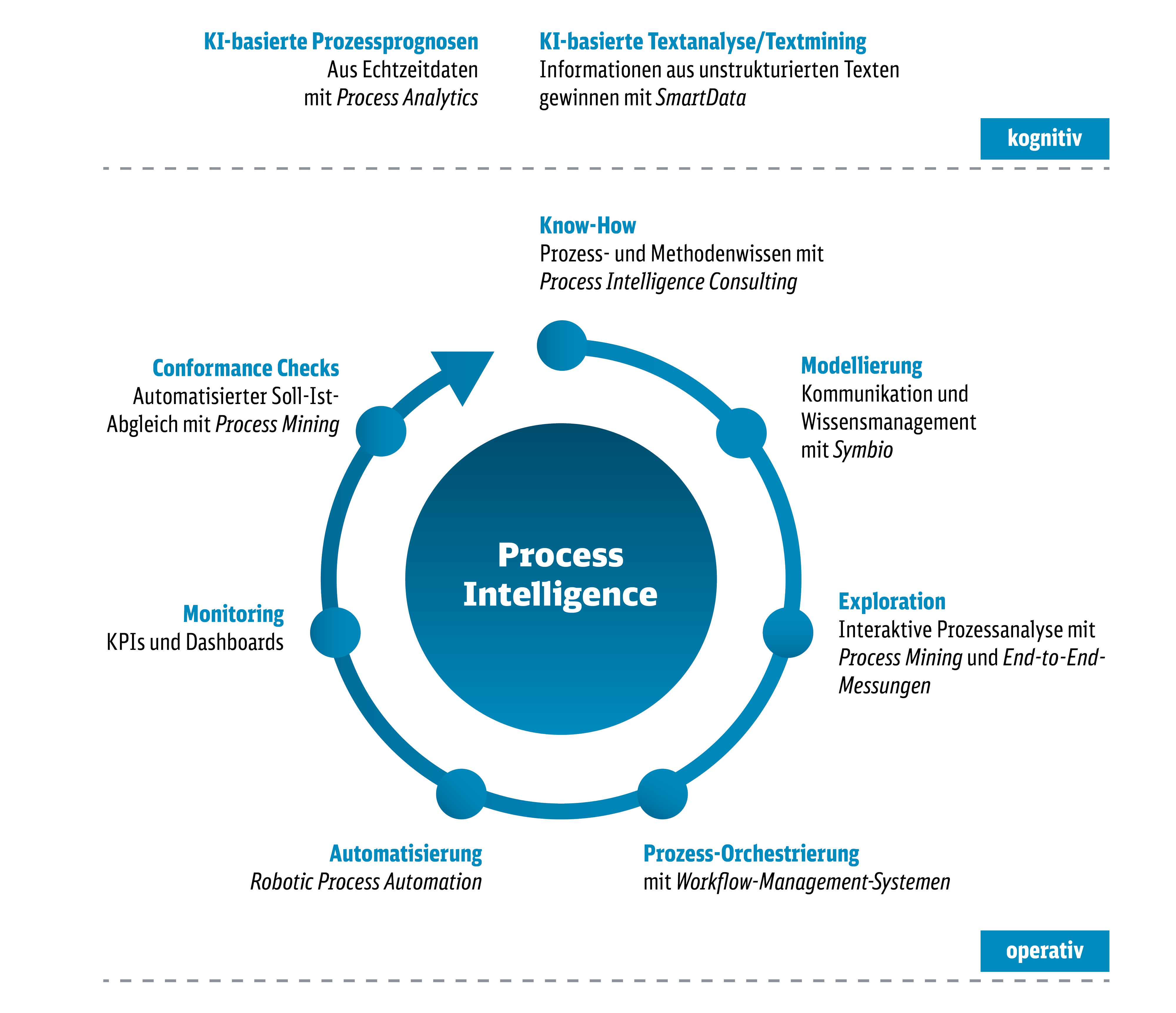 Darstellung des Process Intelligence Portfolios