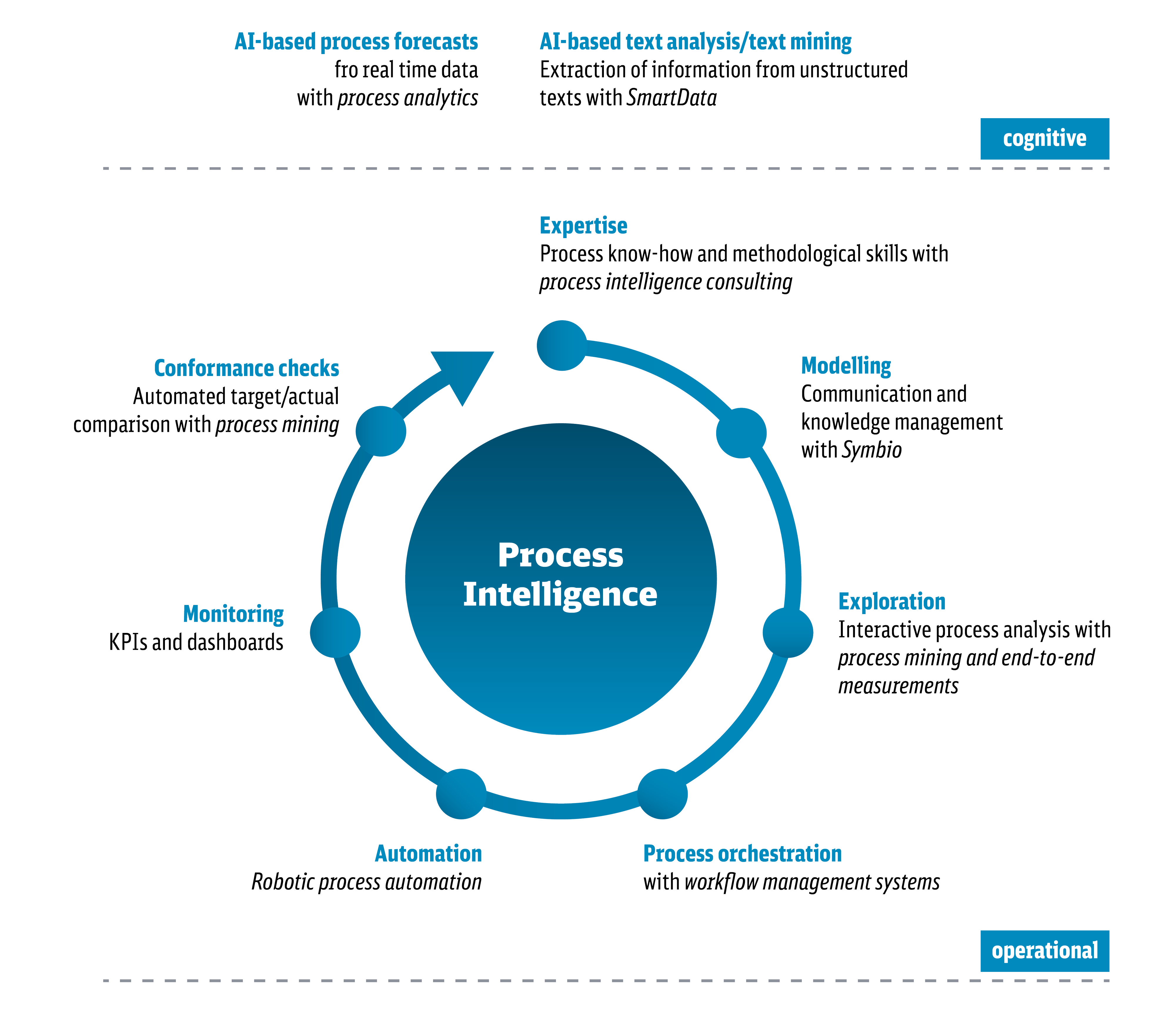 Presentation of the Process Intelligence Portfolio