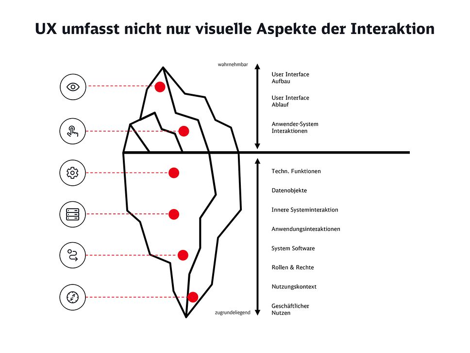 UX umfasst nicht nur visuelle Aspekte der Interaktion; Skala von wahrnehmbar bis zugrundeliegend; dargestellt als Eisberg